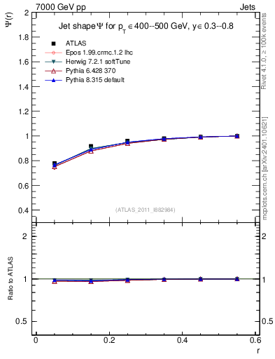 Plot of js_int in 7000 GeV pp collisions