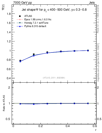 Plot of js_int in 7000 GeV pp collisions
