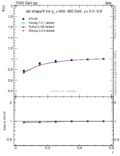 Plot of js_int in 7000 GeV pp collisions