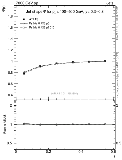 Plot of js_int in 7000 GeV pp collisions