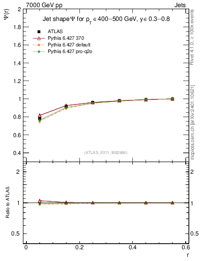 Plot of js_int in 7000 GeV pp collisions