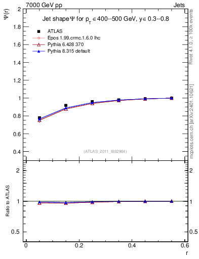Plot of js_int in 7000 GeV pp collisions