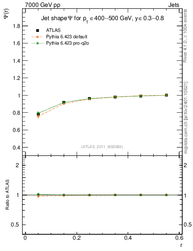 Plot of js_int in 7000 GeV pp collisions