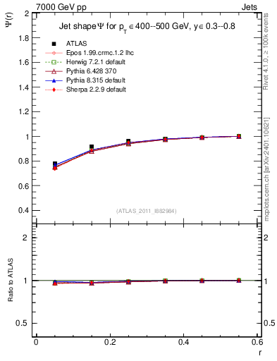 Plot of js_int in 7000 GeV pp collisions