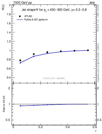 Plot of js_int in 7000 GeV pp collisions