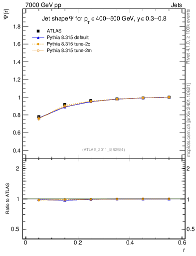 Plot of js_int in 7000 GeV pp collisions