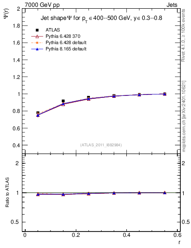 Plot of js_int in 7000 GeV pp collisions