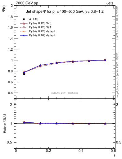 Plot of js_int in 7000 GeV pp collisions