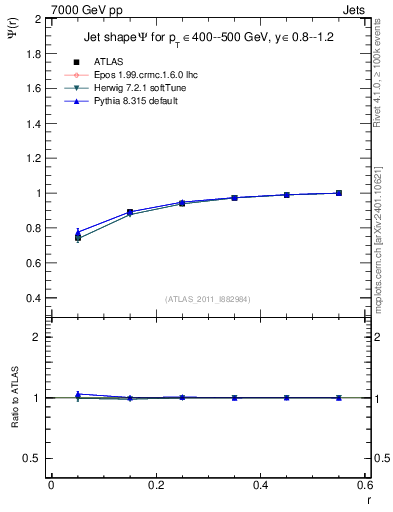 Plot of js_int in 7000 GeV pp collisions