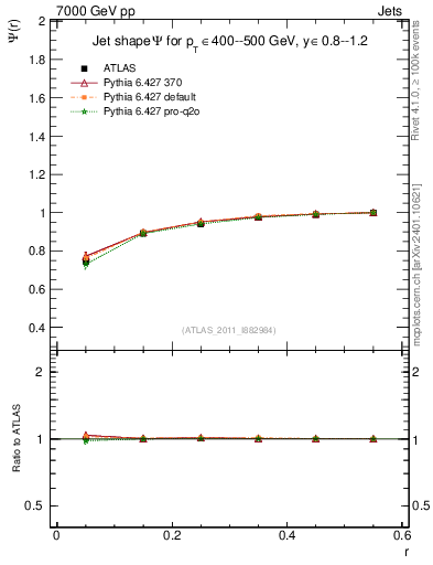 Plot of js_int in 7000 GeV pp collisions