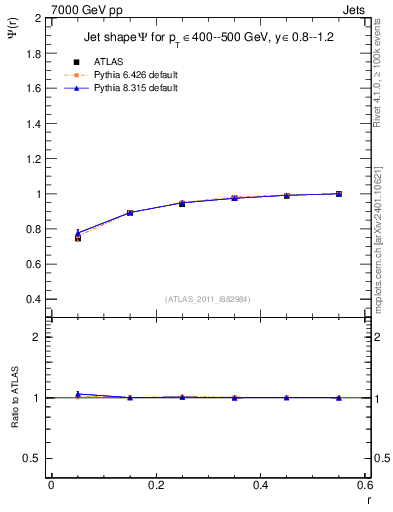Plot of js_int in 7000 GeV pp collisions