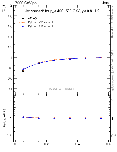 Plot of js_int in 7000 GeV pp collisions