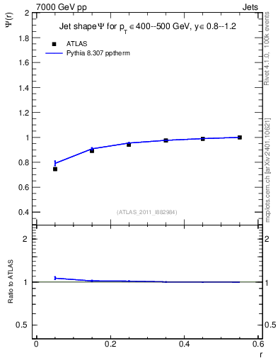Plot of js_int in 7000 GeV pp collisions