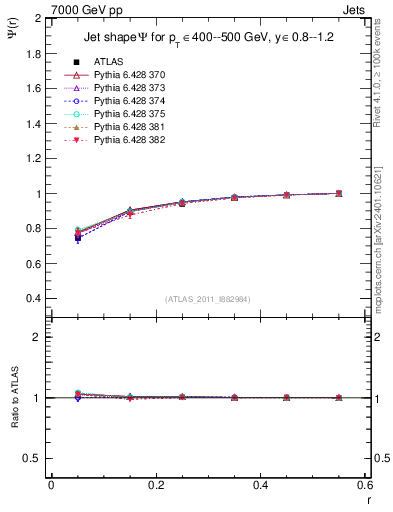 Plot of js_int in 7000 GeV pp collisions