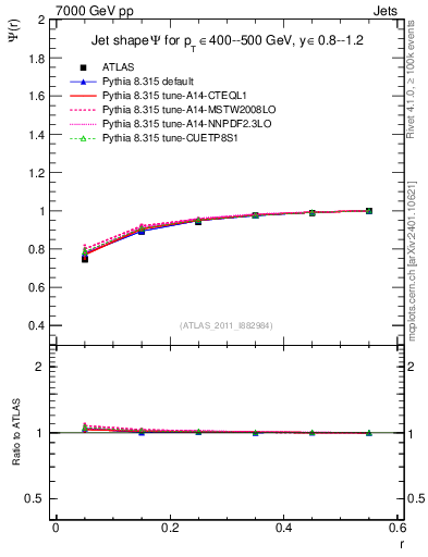 Plot of js_int in 7000 GeV pp collisions