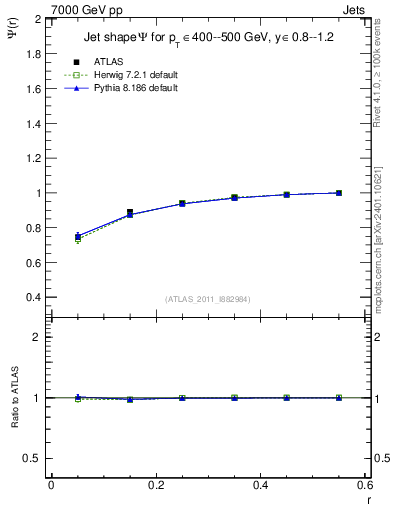 Plot of js_int in 7000 GeV pp collisions