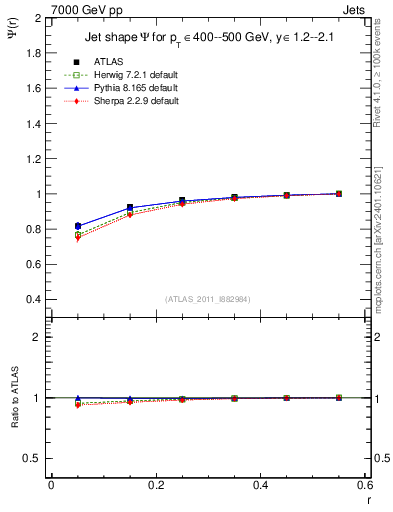 Plot of js_int in 7000 GeV pp collisions