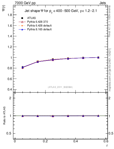 Plot of js_int in 7000 GeV pp collisions