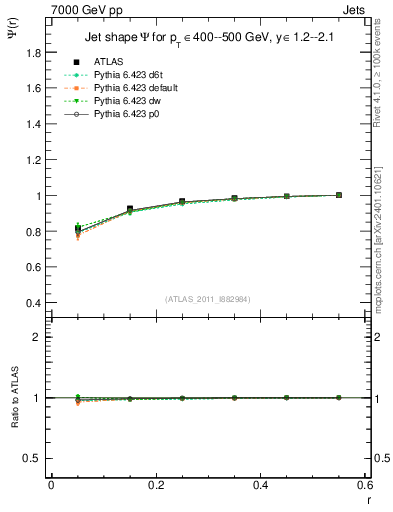 Plot of js_int in 7000 GeV pp collisions
