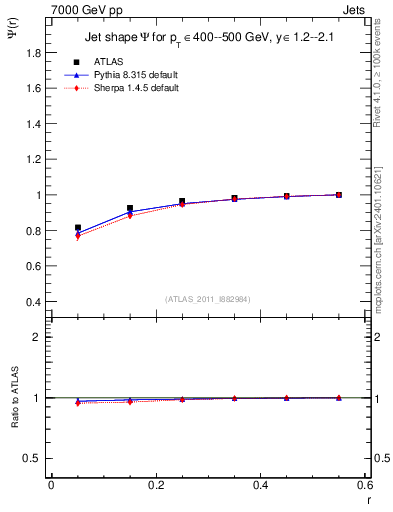 Plot of js_int in 7000 GeV pp collisions