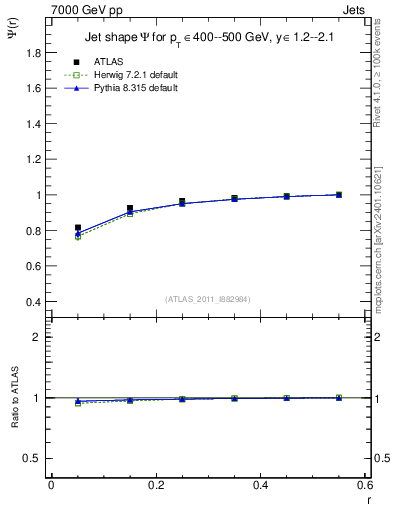 Plot of js_int in 7000 GeV pp collisions