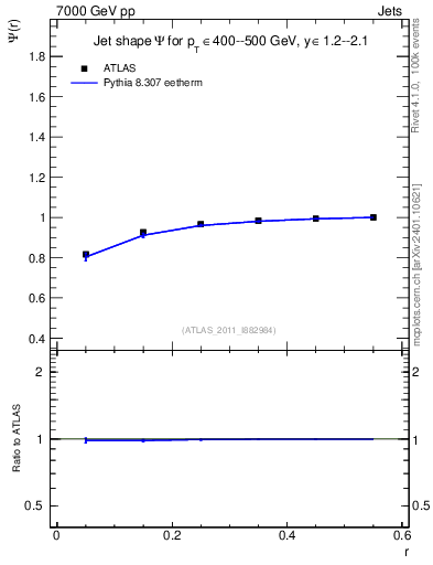 Plot of js_int in 7000 GeV pp collisions