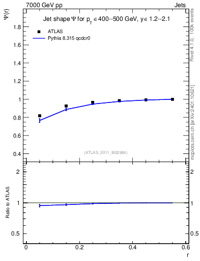 Plot of js_int in 7000 GeV pp collisions
