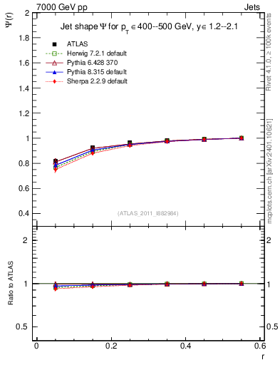 Plot of js_int in 7000 GeV pp collisions