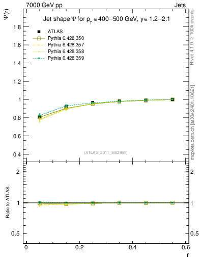 Plot of js_int in 7000 GeV pp collisions