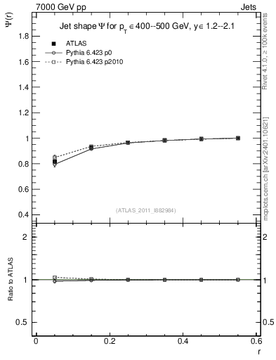 Plot of js_int in 7000 GeV pp collisions