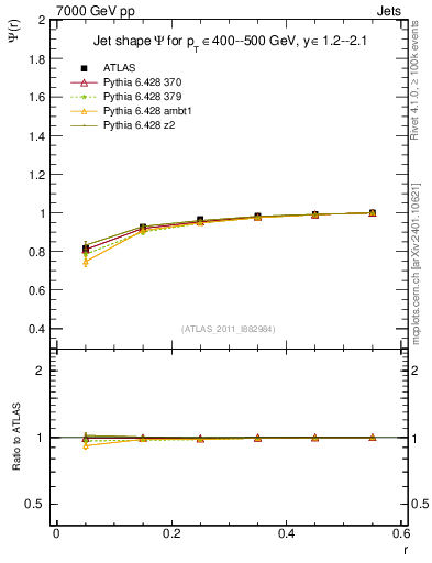 Plot of js_int in 7000 GeV pp collisions