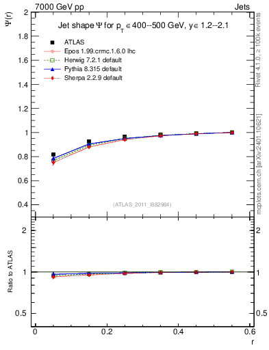 Plot of js_int in 7000 GeV pp collisions