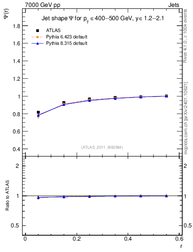 Plot of js_int in 7000 GeV pp collisions