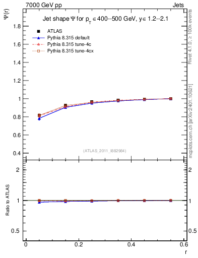 Plot of js_int in 7000 GeV pp collisions