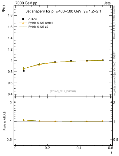 Plot of js_int in 7000 GeV pp collisions