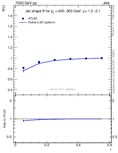 Plot of js_int in 7000 GeV pp collisions