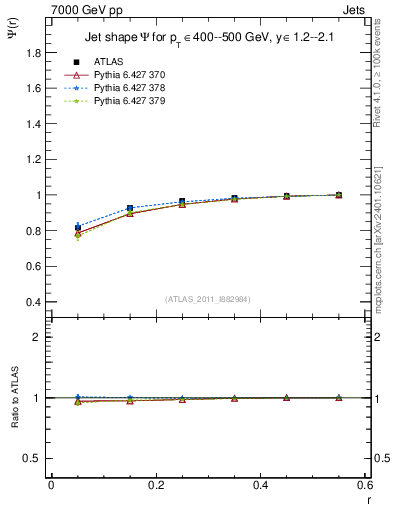 Plot of js_int in 7000 GeV pp collisions