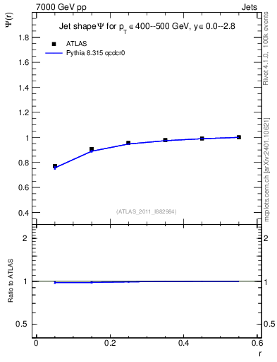 Plot of js_int in 7000 GeV pp collisions