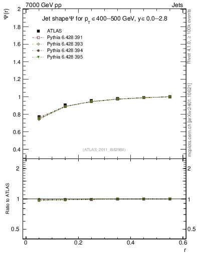 Plot of js_int in 7000 GeV pp collisions