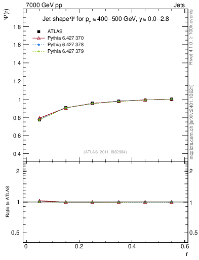 Plot of js_int in 7000 GeV pp collisions