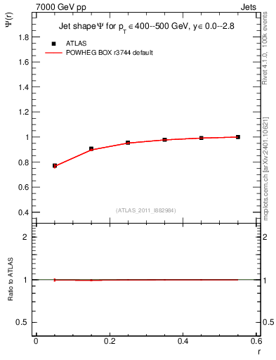 Plot of js_int in 7000 GeV pp collisions