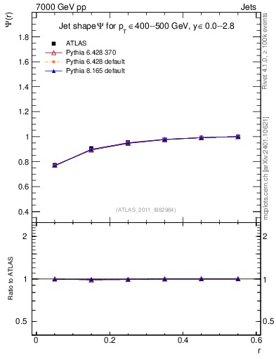 Plot of js_int in 7000 GeV pp collisions