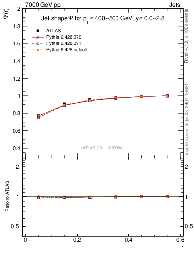 Plot of js_int in 7000 GeV pp collisions