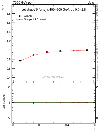 Plot of js_int in 7000 GeV pp collisions