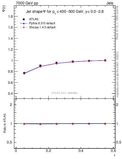 Plot of js_int in 7000 GeV pp collisions