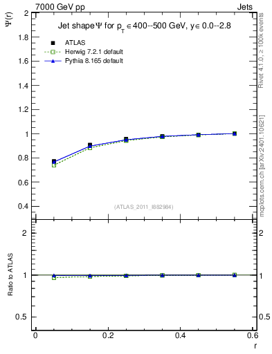 Plot of js_int in 7000 GeV pp collisions