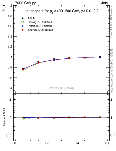 Plot of js_int in 7000 GeV pp collisions