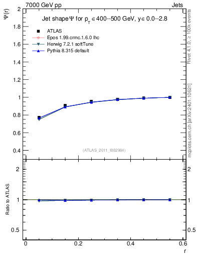 Plot of js_int in 7000 GeV pp collisions