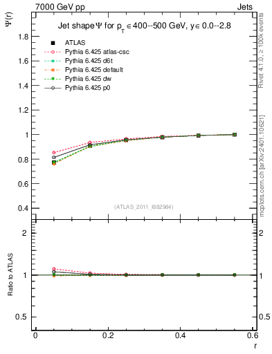 Plot of js_int in 7000 GeV pp collisions