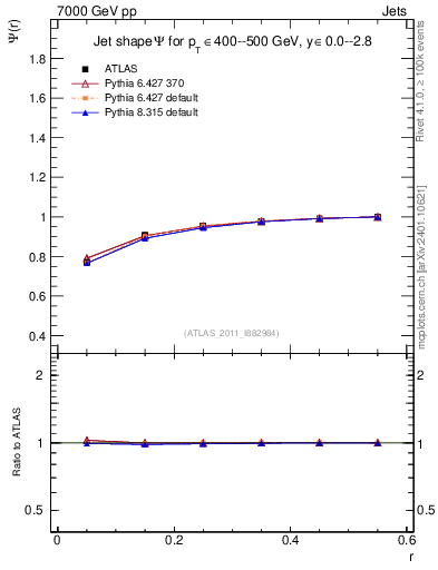 Plot of js_int in 7000 GeV pp collisions